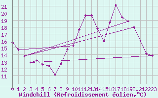 Courbe du refroidissement olien pour Tours (37)