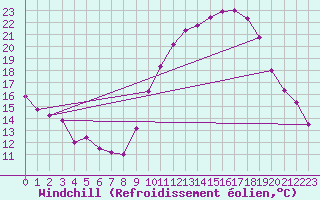 Courbe du refroidissement olien pour Reims-Prunay (51)