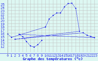 Courbe de tempratures pour Maubourguet (65)