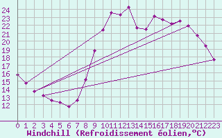 Courbe du refroidissement olien pour Bridel (Lu)
