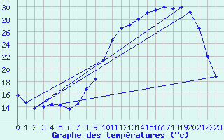 Courbe de tempratures pour Gourdon (46)