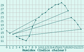 Courbe de l'humidex pour Daroca