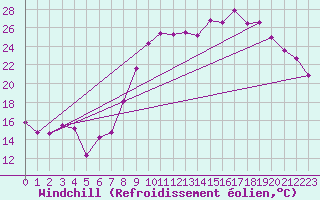 Courbe du refroidissement olien pour Luxeuil (70)