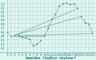 Courbe de l'humidex pour Toulouse-Francazal (31)