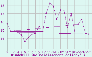 Courbe du refroidissement olien pour Fribourg (All)
