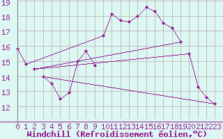 Courbe du refroidissement olien pour Krumbach