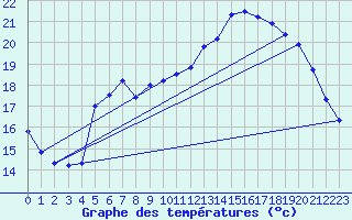 Courbe de tempratures pour Nostang (56)