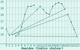 Courbe de l'humidex pour Fribourg (All)