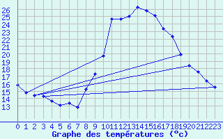 Courbe de tempratures pour Morn de la Frontera