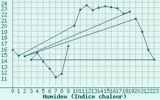 Courbe de l'humidex pour Montredon des Corbires (11)