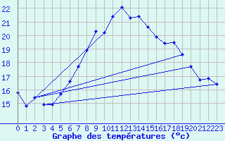 Courbe de tempratures pour Buchs / Aarau