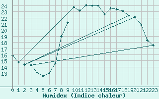 Courbe de l'humidex pour Solenzara - Base arienne (2B)