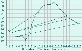 Courbe de l'humidex pour Soria (Esp)