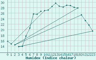 Courbe de l'humidex pour Nideggen-Schmidt