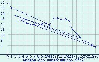 Courbe de tempratures pour Verngues - Hameau de Cazan (13)