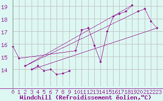 Courbe du refroidissement olien pour Le Bourget (93)