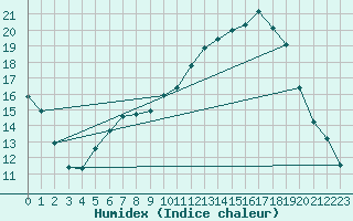 Courbe de l'humidex pour Brigueuil (16)
