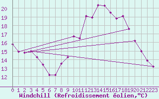 Courbe du refroidissement olien pour Saint-Brieuc (22)
