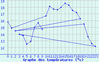Courbe de tempratures pour Krumbach