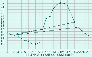 Courbe de l'humidex pour Potes / Torre del Infantado (Esp)