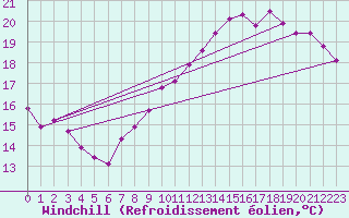 Courbe du refroidissement olien pour Saint-Ciers-sur-Gironde (33)