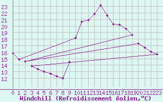 Courbe du refroidissement olien pour Toulon (83)