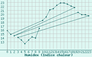 Courbe de l'humidex pour Pordic (22)