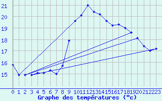 Courbe de tempratures pour Le Luc - Cannet des Maures (83)