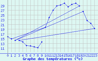 Courbe de tempratures pour Cazaux (33)