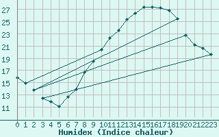 Courbe de l'humidex pour Jan