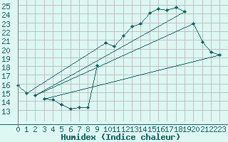 Courbe de l'humidex pour Puissalicon (34)