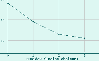 Courbe de l'humidex pour Kleve