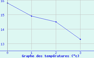 Courbe de tempratures pour Wien-Donaufeld