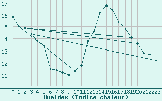 Courbe de l'humidex pour Saint-Dizier (52)