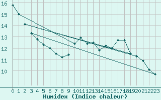 Courbe de l'humidex pour Bagnres-de-Luchon (31)