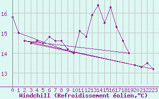Courbe du refroidissement olien pour Mumbles