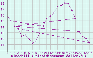 Courbe du refroidissement olien pour Mont-Aigoual (30)
