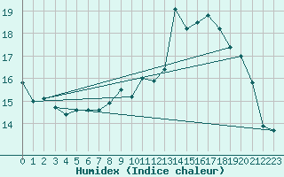 Courbe de l'humidex pour Chivres (Be)