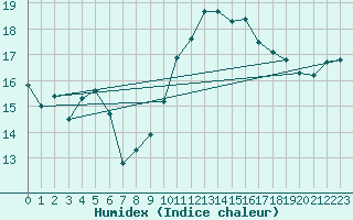 Courbe de l'humidex pour Saint-Martin-du-Mont (21)