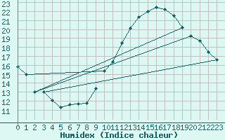 Courbe de l'humidex pour Lisbonne (Po)