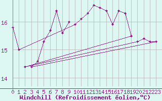 Courbe du refroidissement olien pour Weissensee / Gatschach