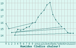 Courbe de l'humidex pour Edinburgh (UK)