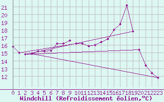 Courbe du refroidissement olien pour Chamonix-Mont-Blanc (74)