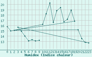 Courbe de l'humidex pour Treize-Vents (85)