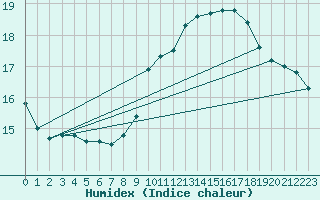 Courbe de l'humidex pour Feldberg-Schwarzwald (All)