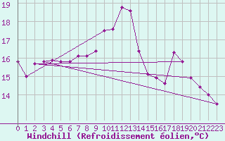 Courbe du refroidissement olien pour Ploumanac