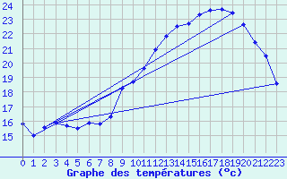 Courbe de tempratures pour Montlimar (26)