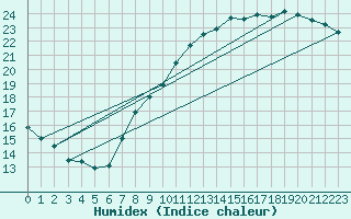 Courbe de l'humidex pour Lille (59)