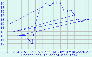Courbe de tempratures pour Al Hoceima