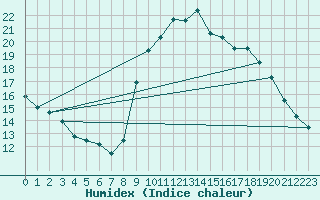 Courbe de l'humidex pour Corsept (44)